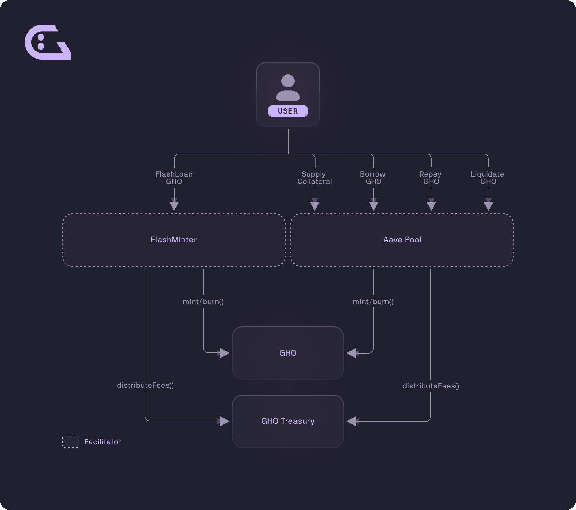 GHO_Architecture Diagram