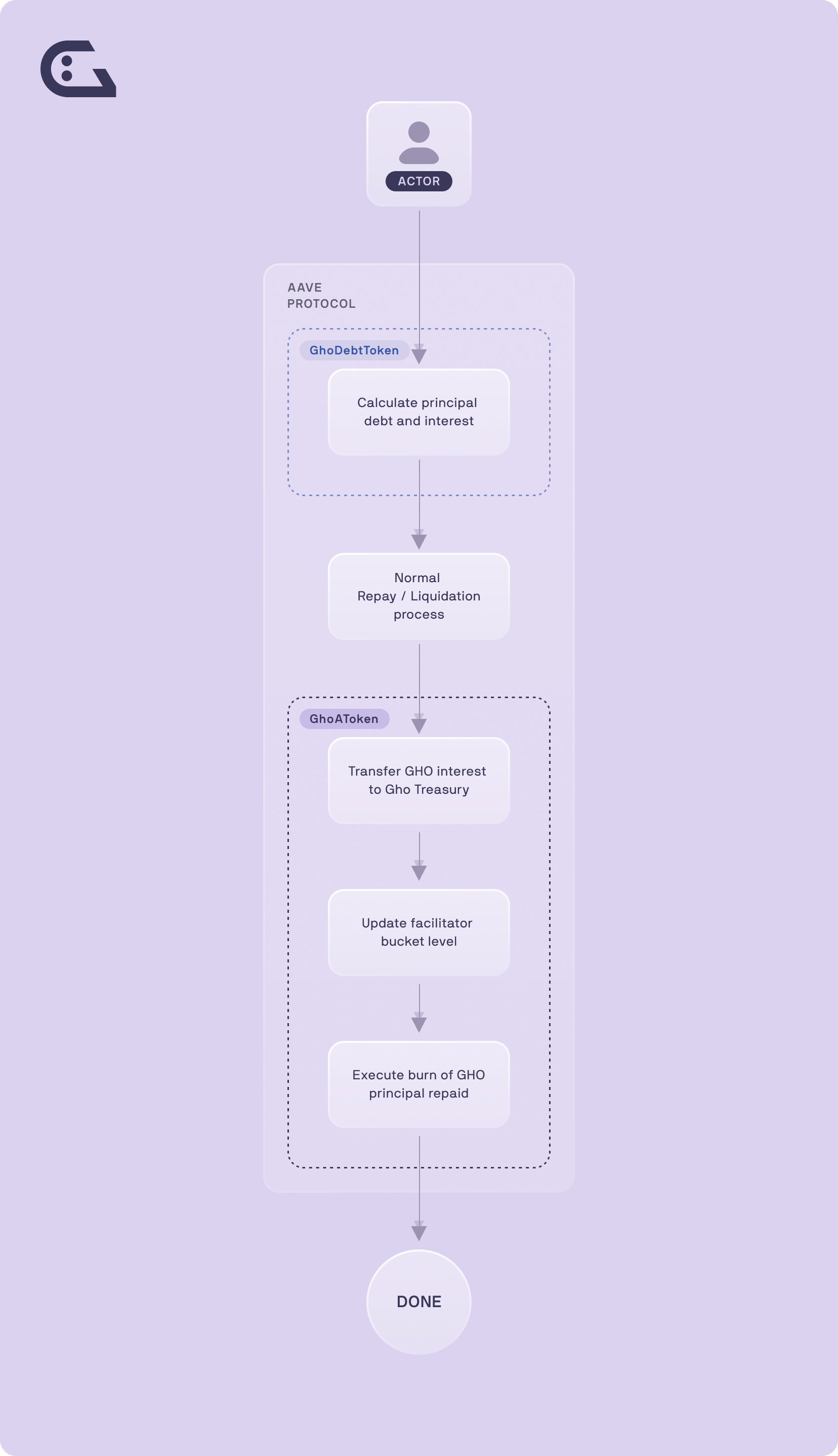 GHO DIscount Diagram