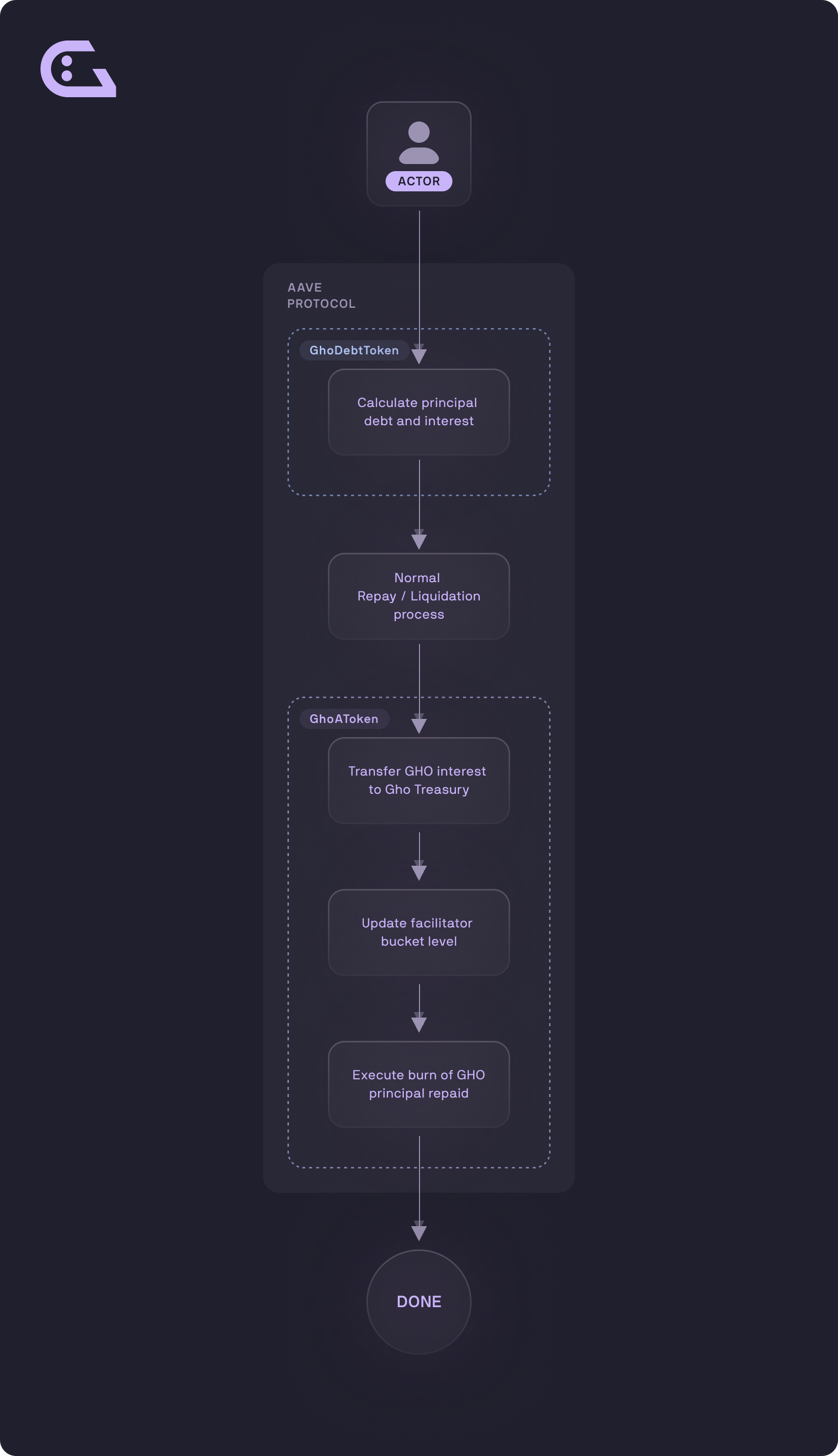 GHO Discount Diagram